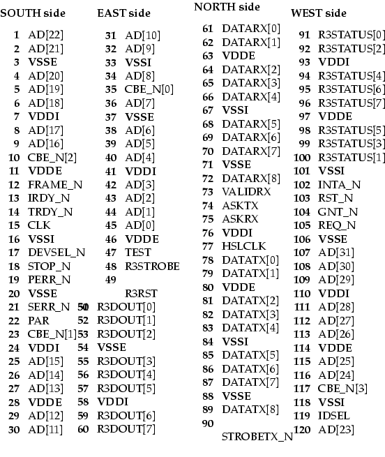$\textstyle\parbox{\textwidth}{
 \parbox{.25\textwidth}{{\bf SOUTH side} \begin{...
 ...f 118 ] {\bf VSSI}
\item[\bf 119 ] IDSEL
\item[\bf 120 ] AD[23] \end{itemize}}}$